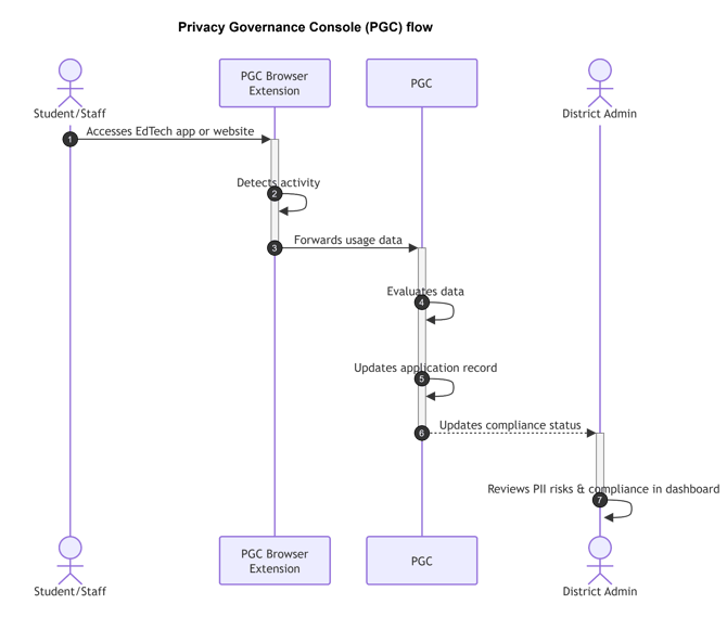 Sequence diagram showing how the PGC browser extension detects app usage and reports it through PGC to the district admin dashboard.