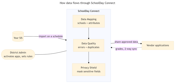mermaid-diagram-how-data-flows-through-schoolday-connect5