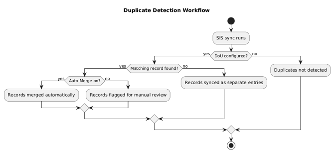 duplicate detection workflow