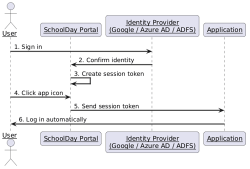SSO authentication flow